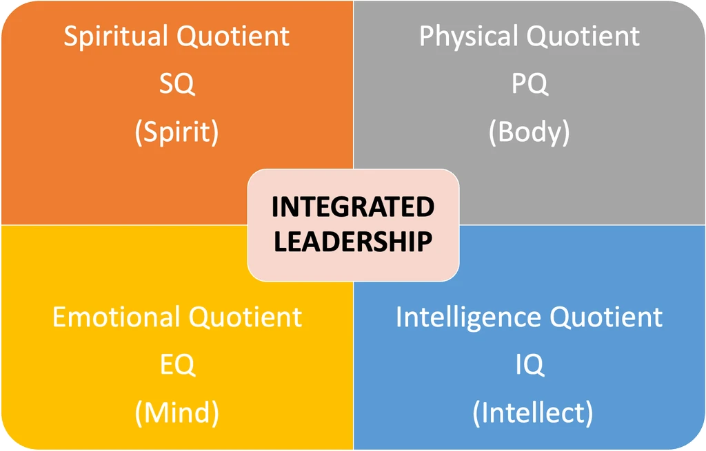 Understanding the Four Quotients: A Holistic Approach to Wellness